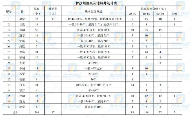 甘孜州地熱資源（地熱發電-地熱供暖-地熱溫泉）分布規律-地大熱能