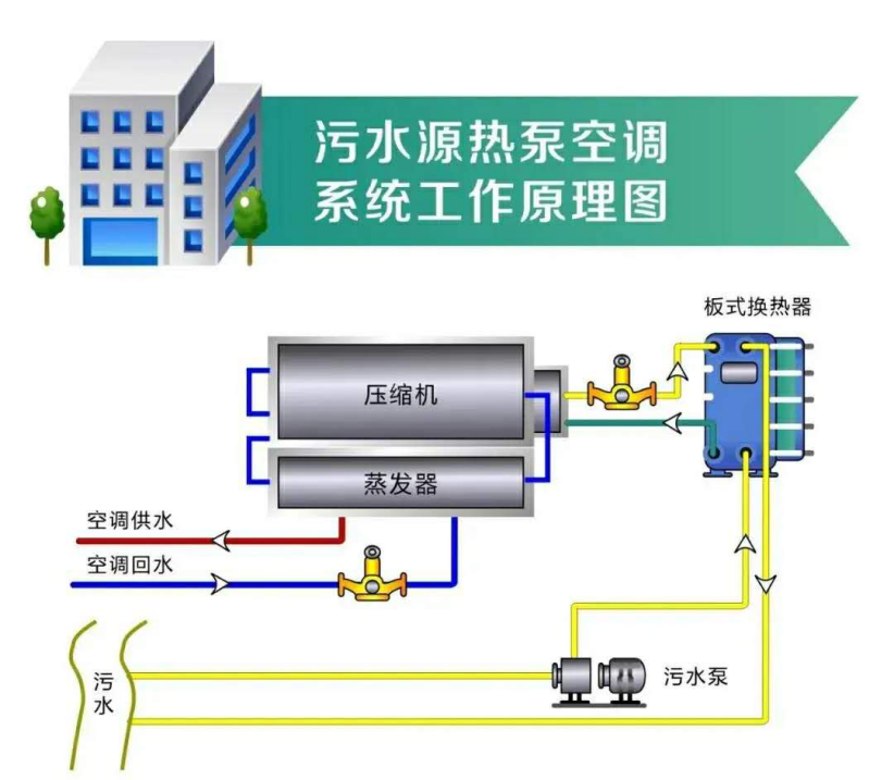 推廣污水源熱泵技術！遴選100座污水處理綠色低碳標桿廠-地大熱能