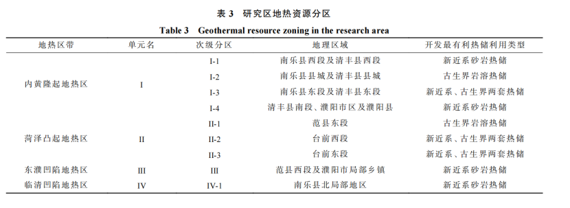 河南省濮陽市中深層地熱地質特征、資源儲量及開發利用適宜性評價-地大熱能