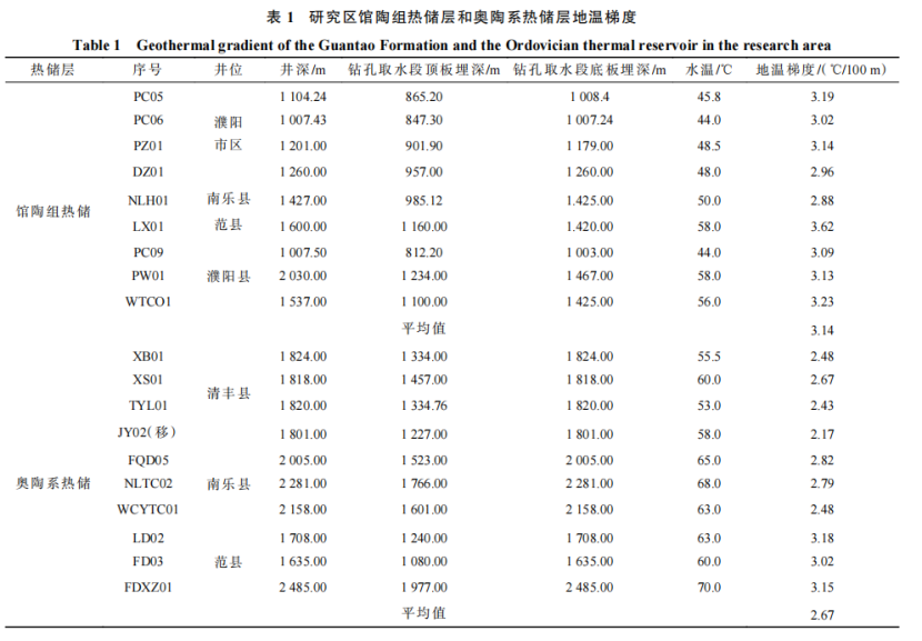 河南省濮陽市中深層地熱地質特征、資源儲量及開發利用適宜性評價-地大熱能