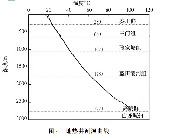 陜西神禾塬地區地熱資源勘查及評價-地大熱能